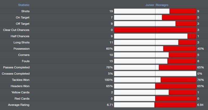 JuniorvRionegro_StatsMatchStats_zps80f39037.jpg